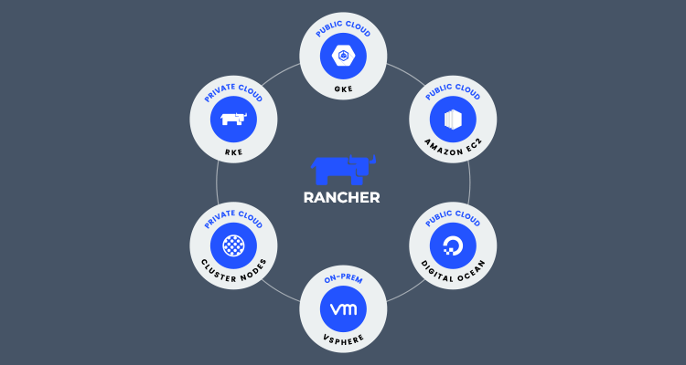 Rancher Nedir? Nasıl Çalışır? Rancher Konteyner Kurulumu ve Yönetimi